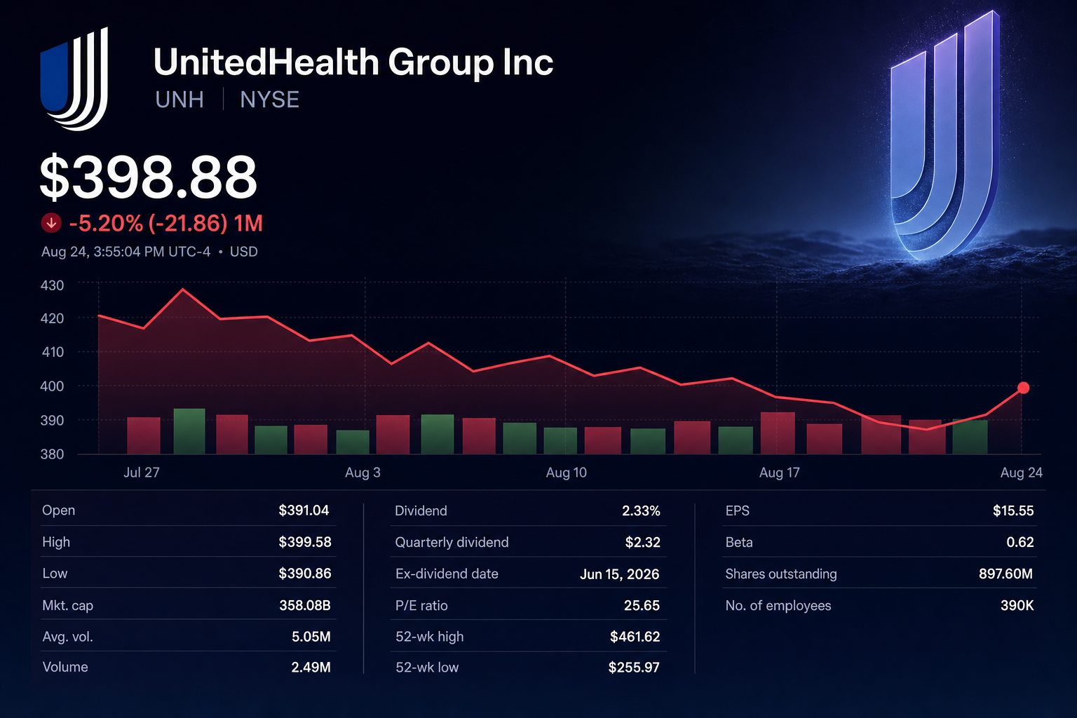 Stock chart for NYSE:UNH