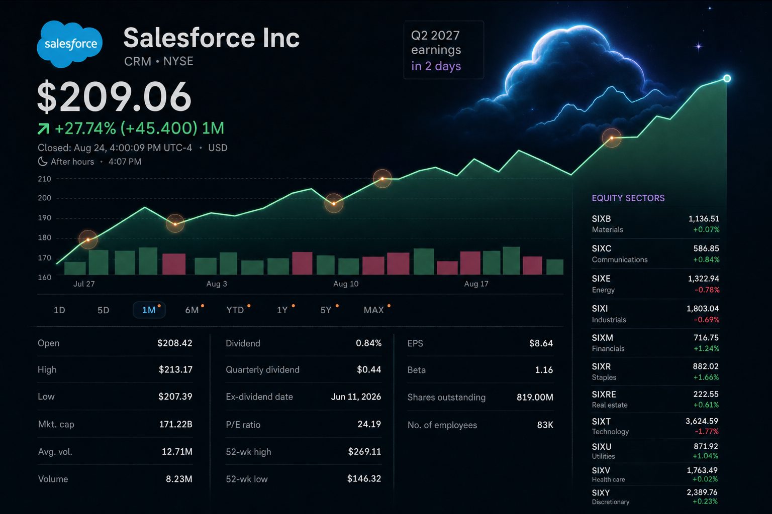 Stock chart for NYSE:CRM Stock chart for NYSE:CRM