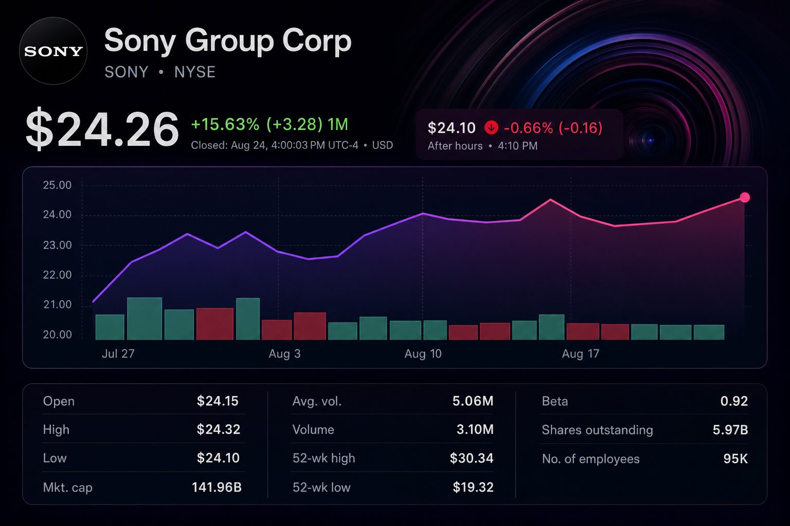 Stock chart for NYSE:SONY Stock chart for NYSE:SONY