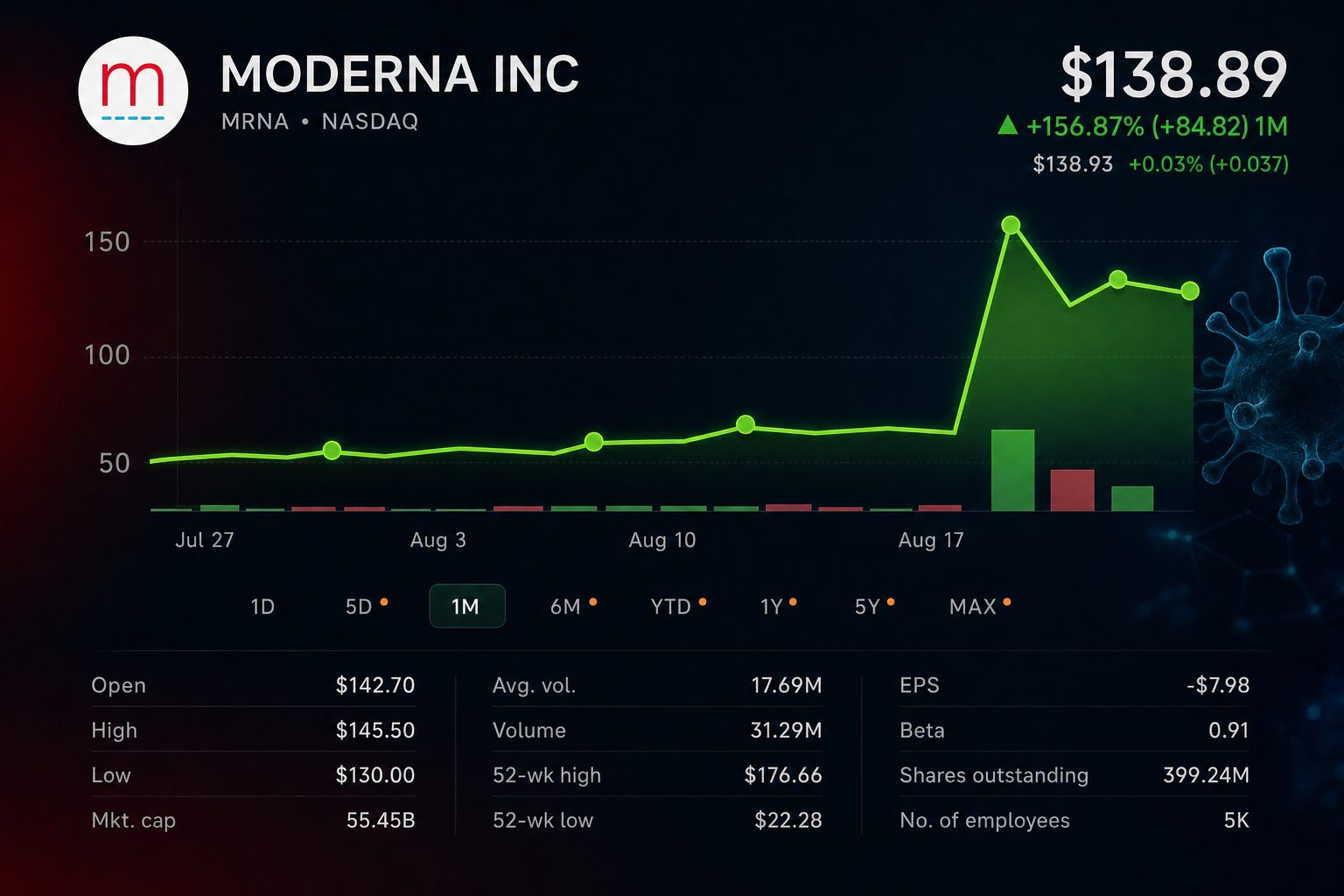 Stock chart for NASDAQ:MRNA