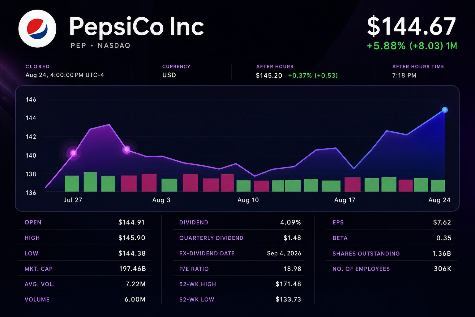 Stock chart for NASDAQ:PEP Stock chart for NASDAQ:PEP