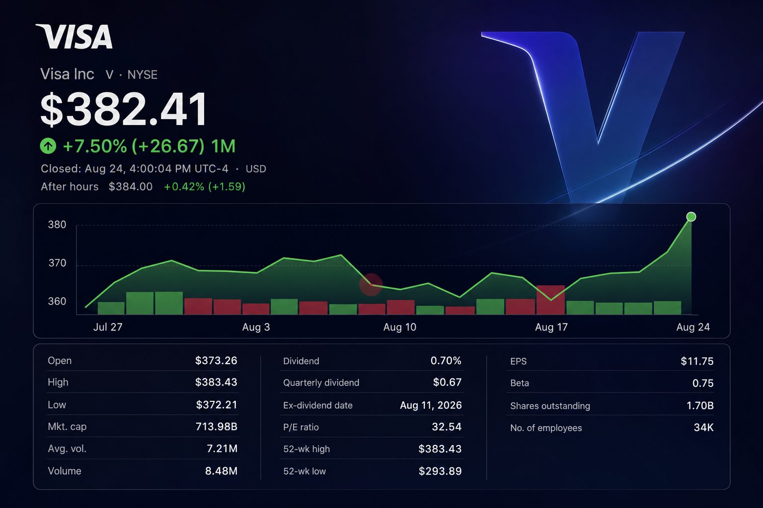 Stock chart for NYSE:V Stock chart for NYSE:V