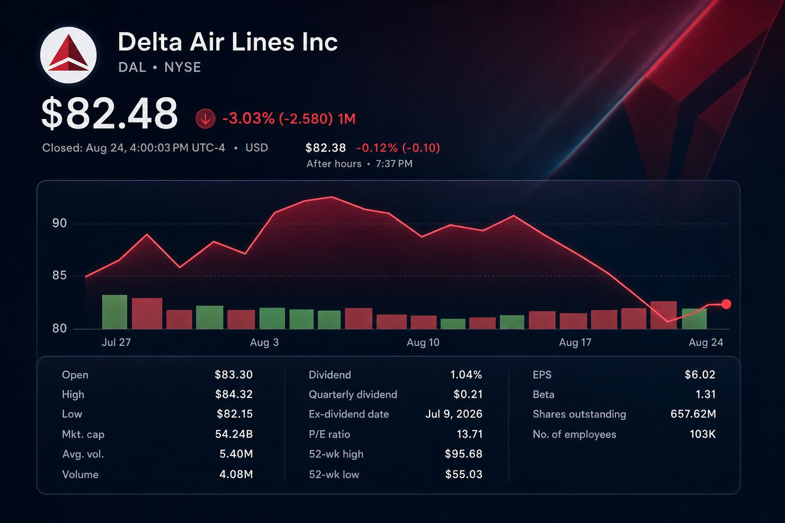 Stock chart for NYSE:DAL