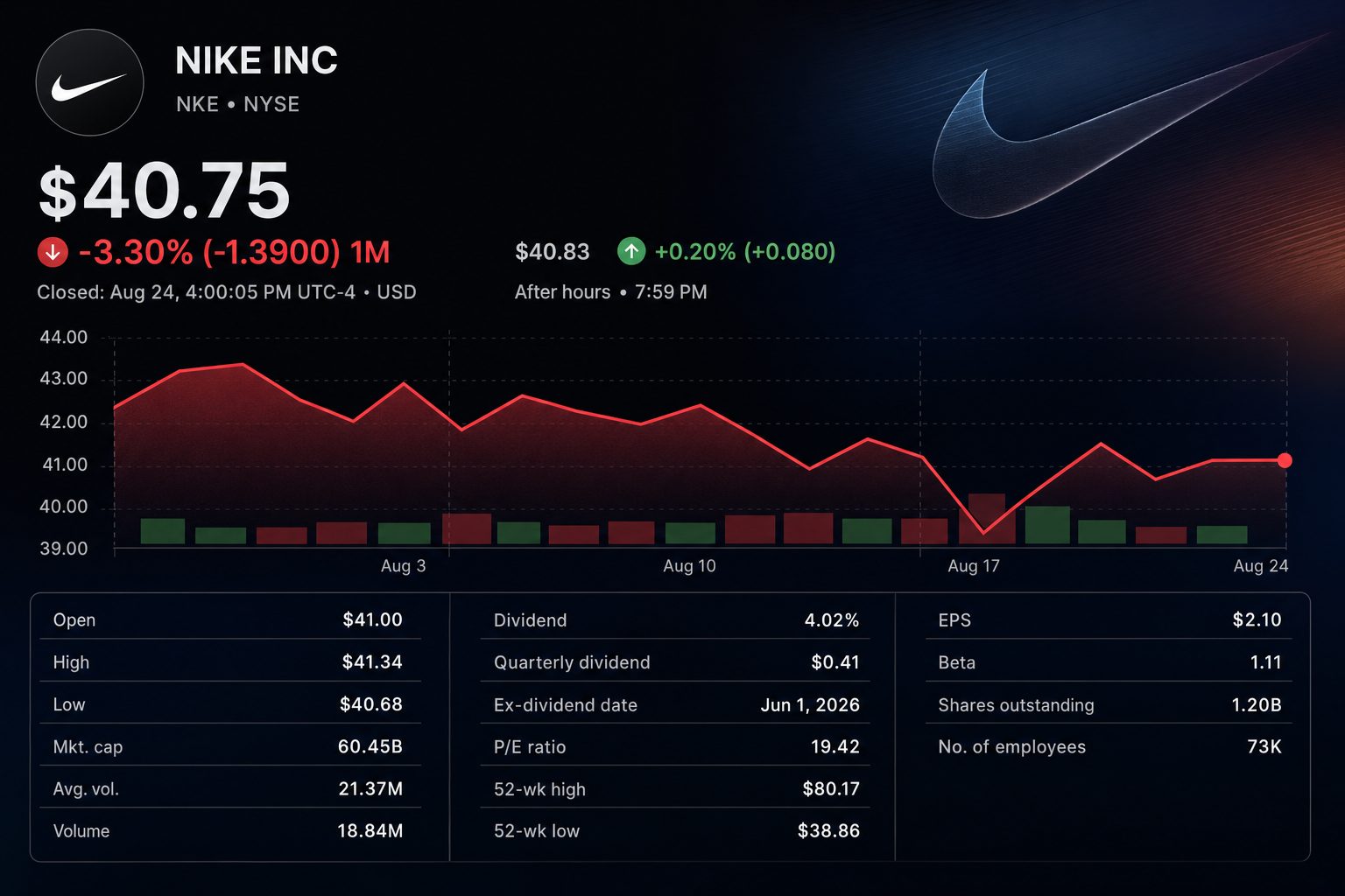 Stock chart for NYSE:NKE