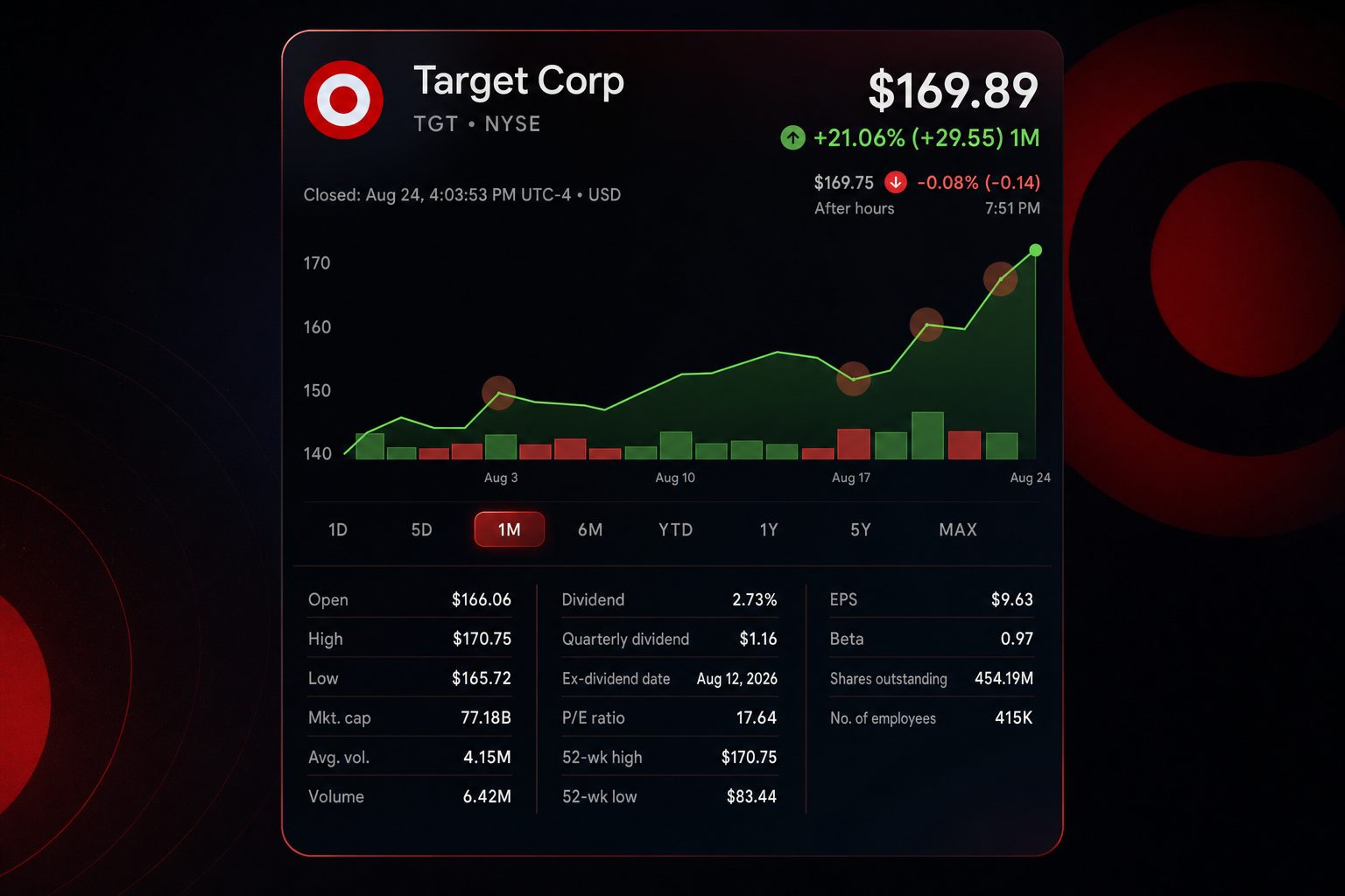 Stock chart for NYSE:TGT
