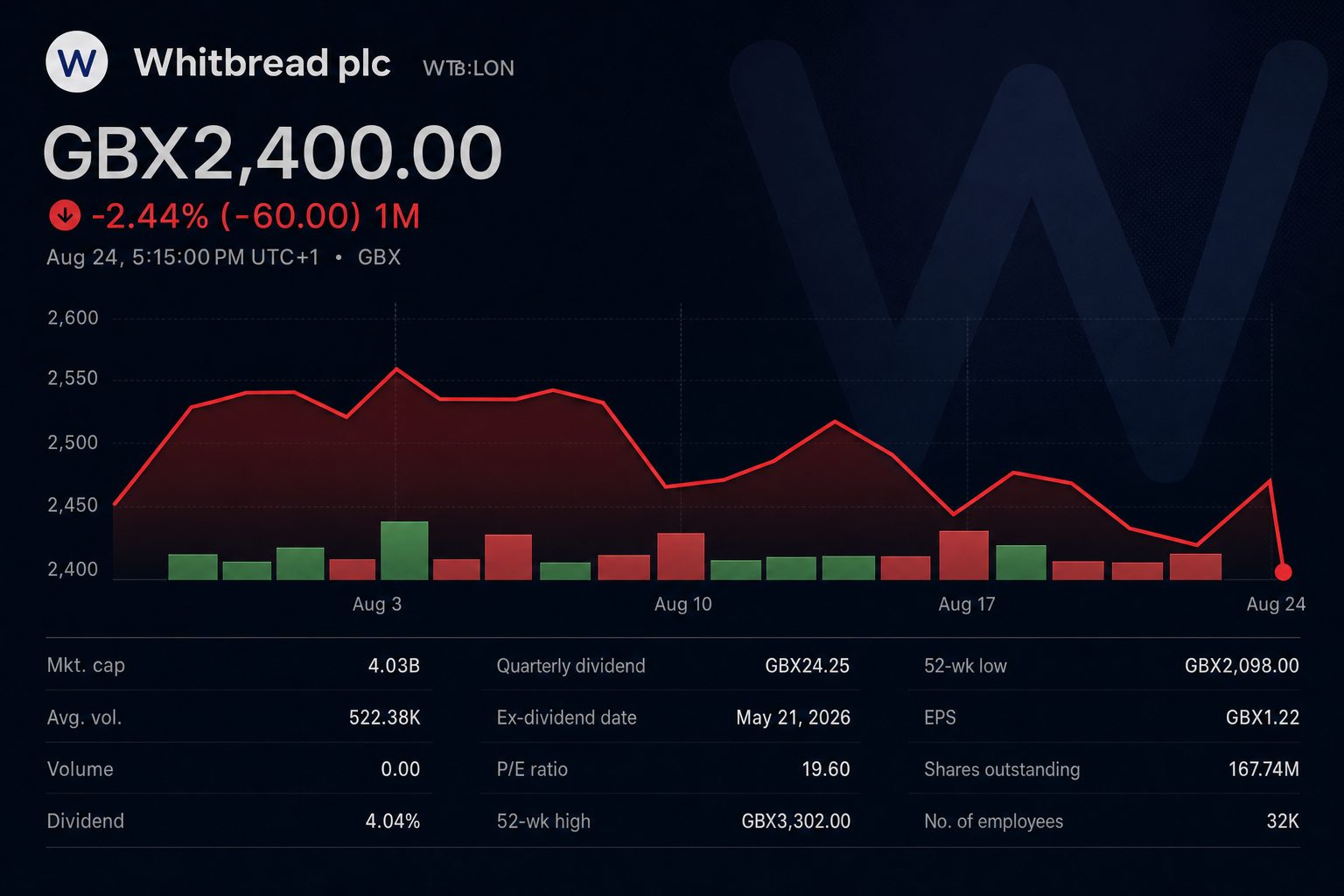 Stock chart for LON:WTB