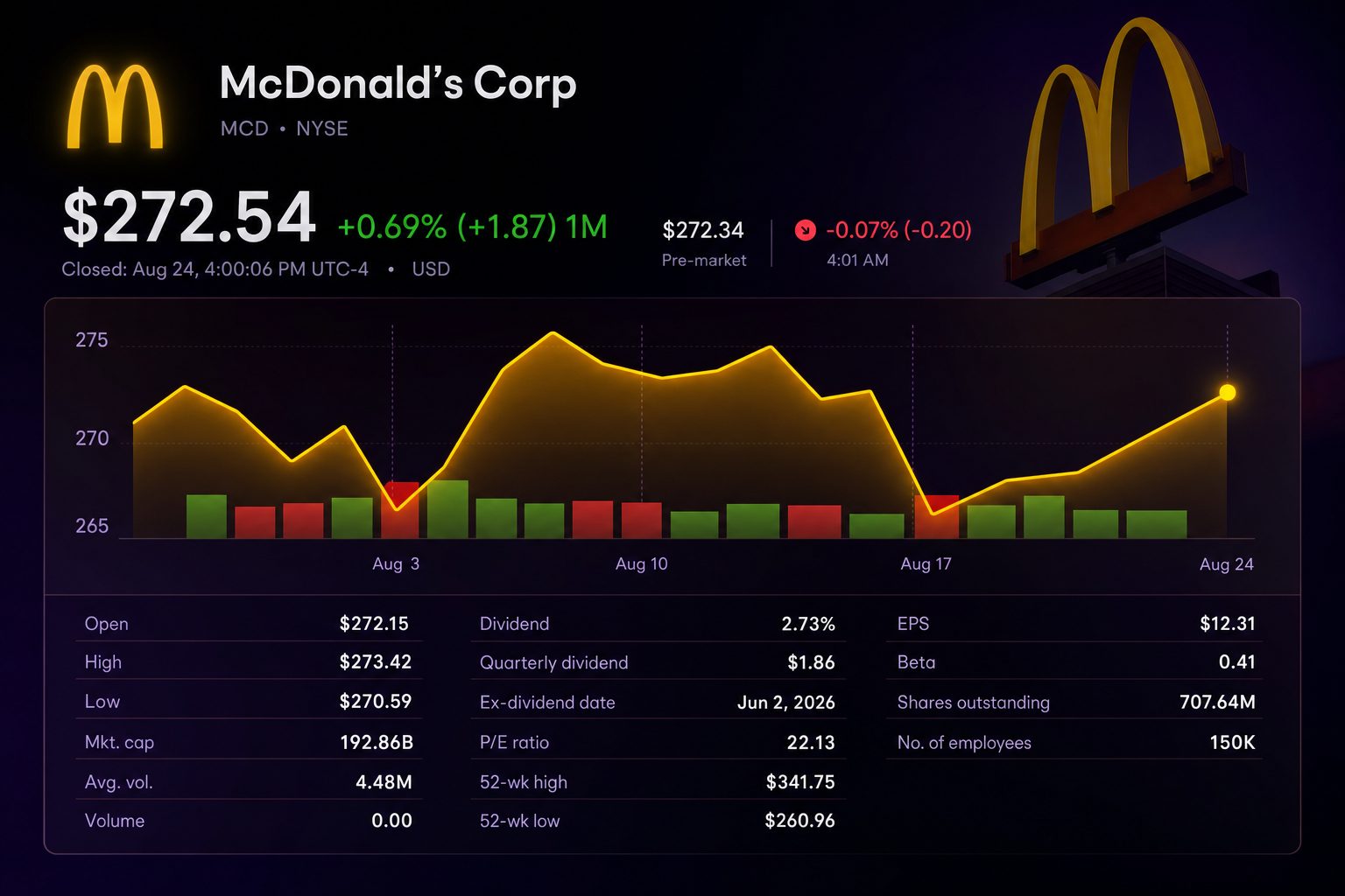 Stock chart for NYSE:MCD Stock chart for NYSE:MCD