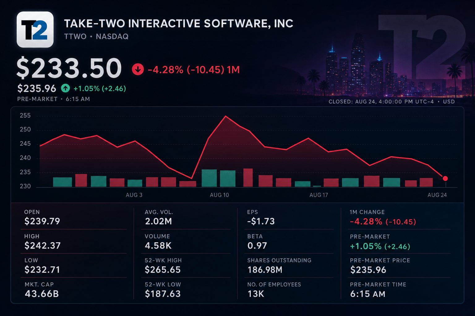 Stock chart for NASDAQ:TTWO