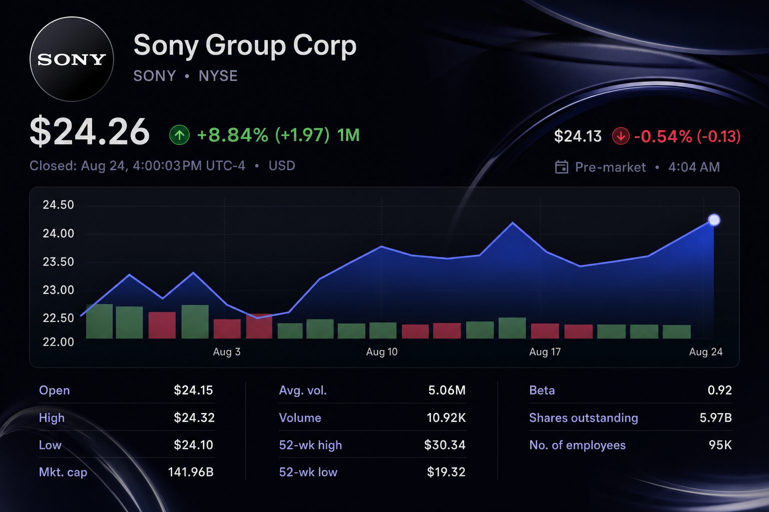 Stock chart for NYSE:SONY