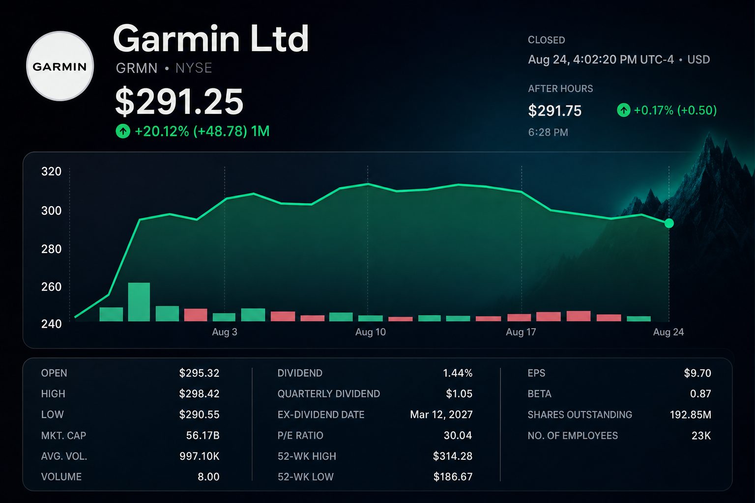 Stock chart for NYSE:GRMN