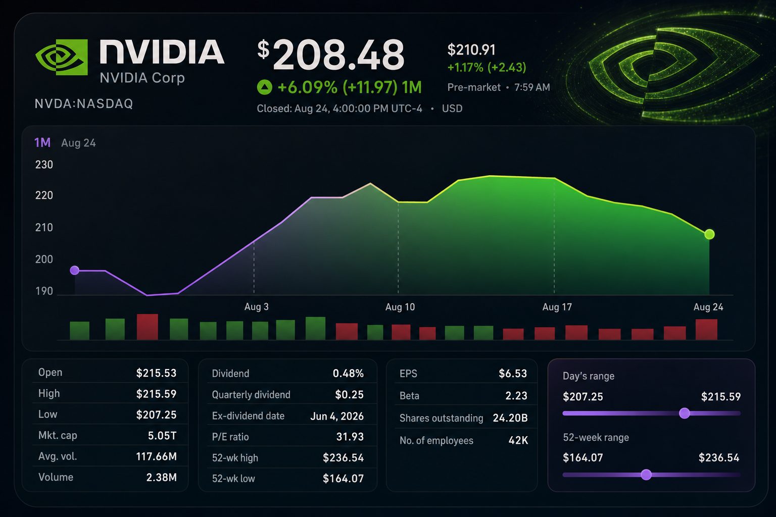 Stock chart for NASDAQ:NVDA Stock chart for NASDAQ:NVDA