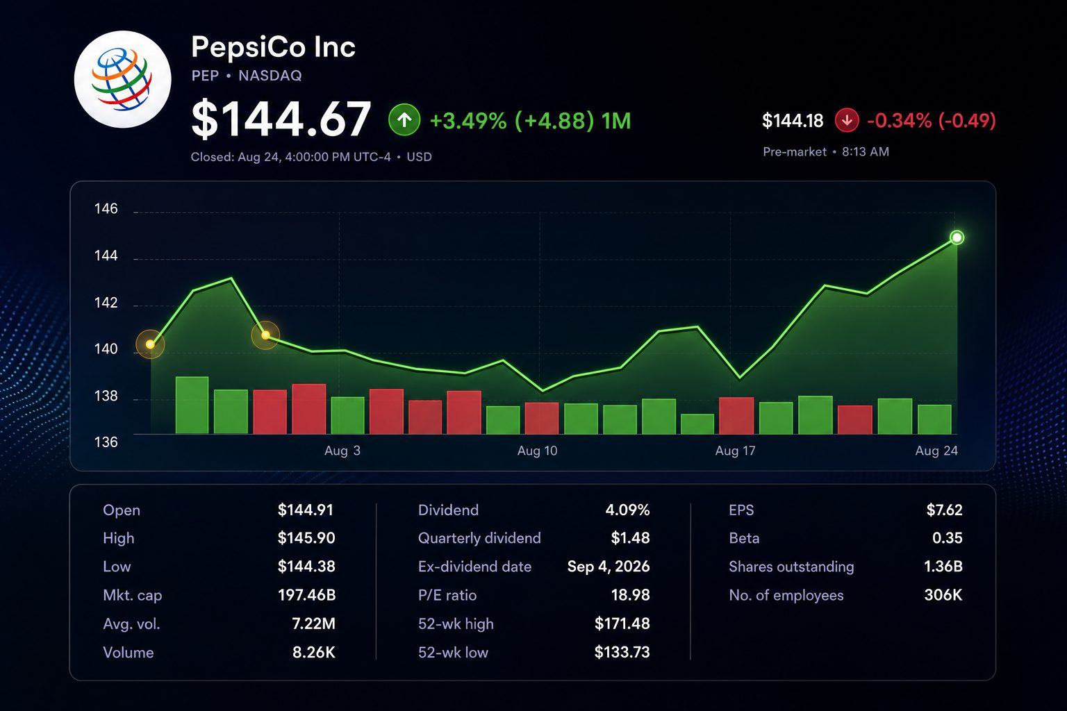 Stock chart for NASDAQ:PEP