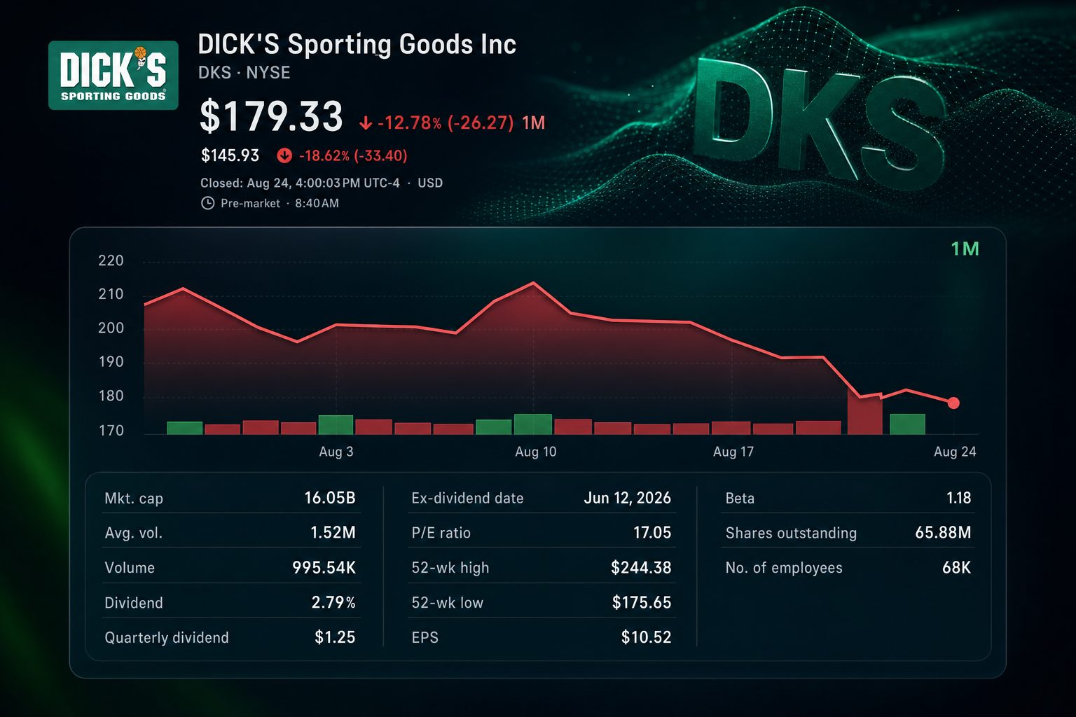 Stock chart for NYSE:DKS Stock chart for NYSE:DKS