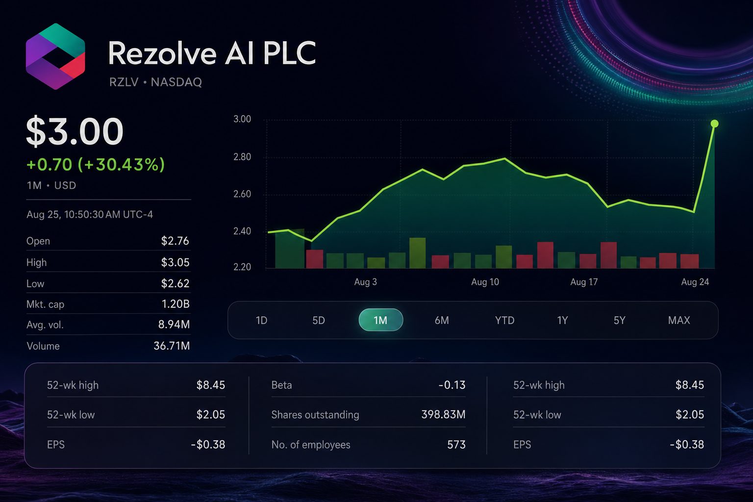 Stock chart for NASDAQ:RZLV