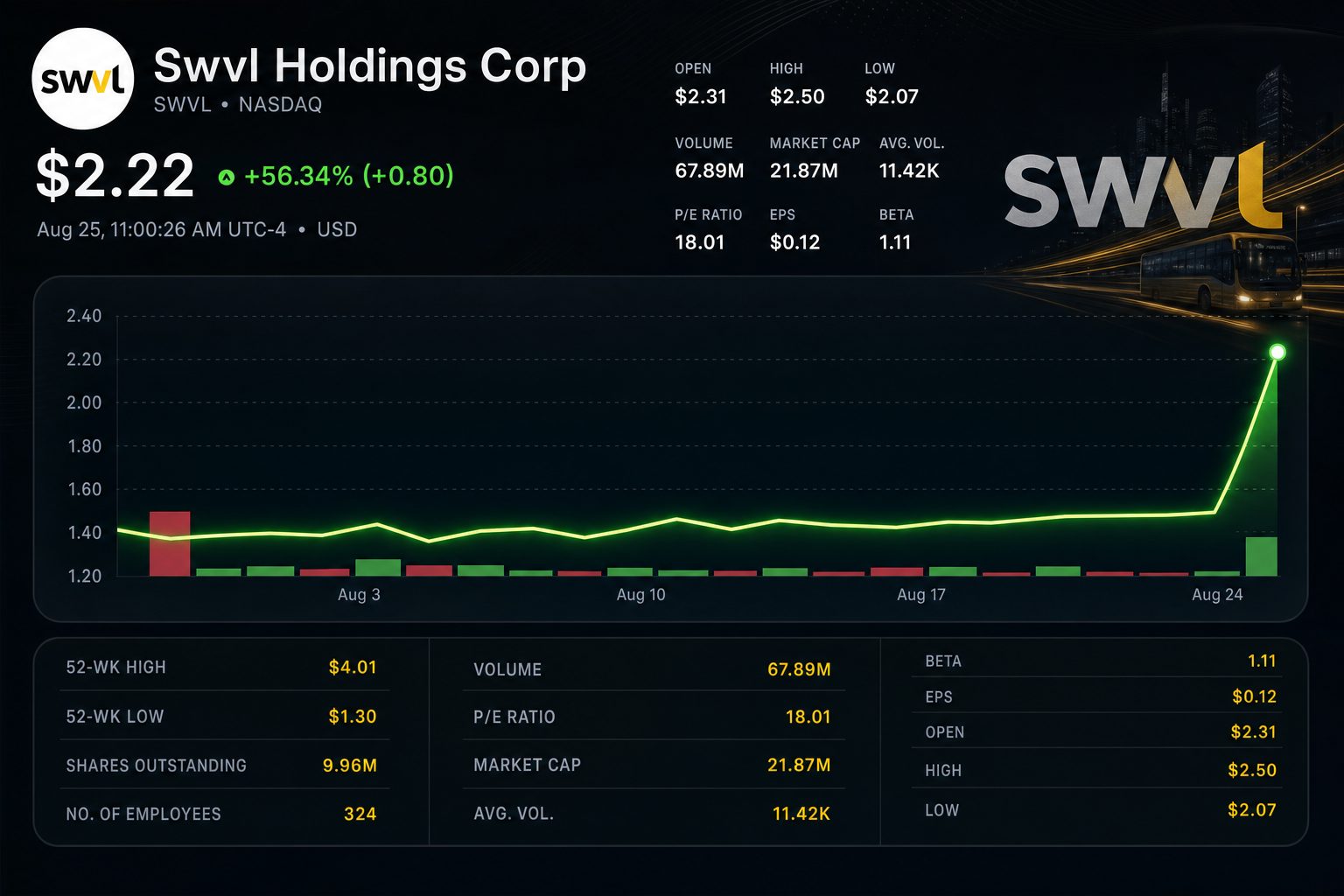 Stock chart for NASDAQ:SWVL