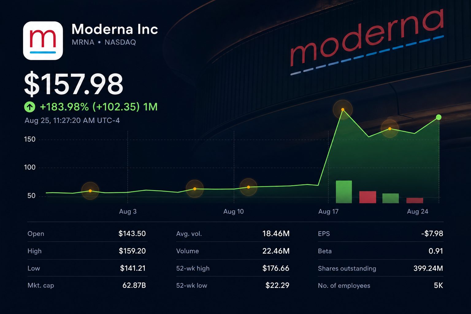 Stock chart for NASDAQ:MRNA Stock chart for NASDAQ:MRNA