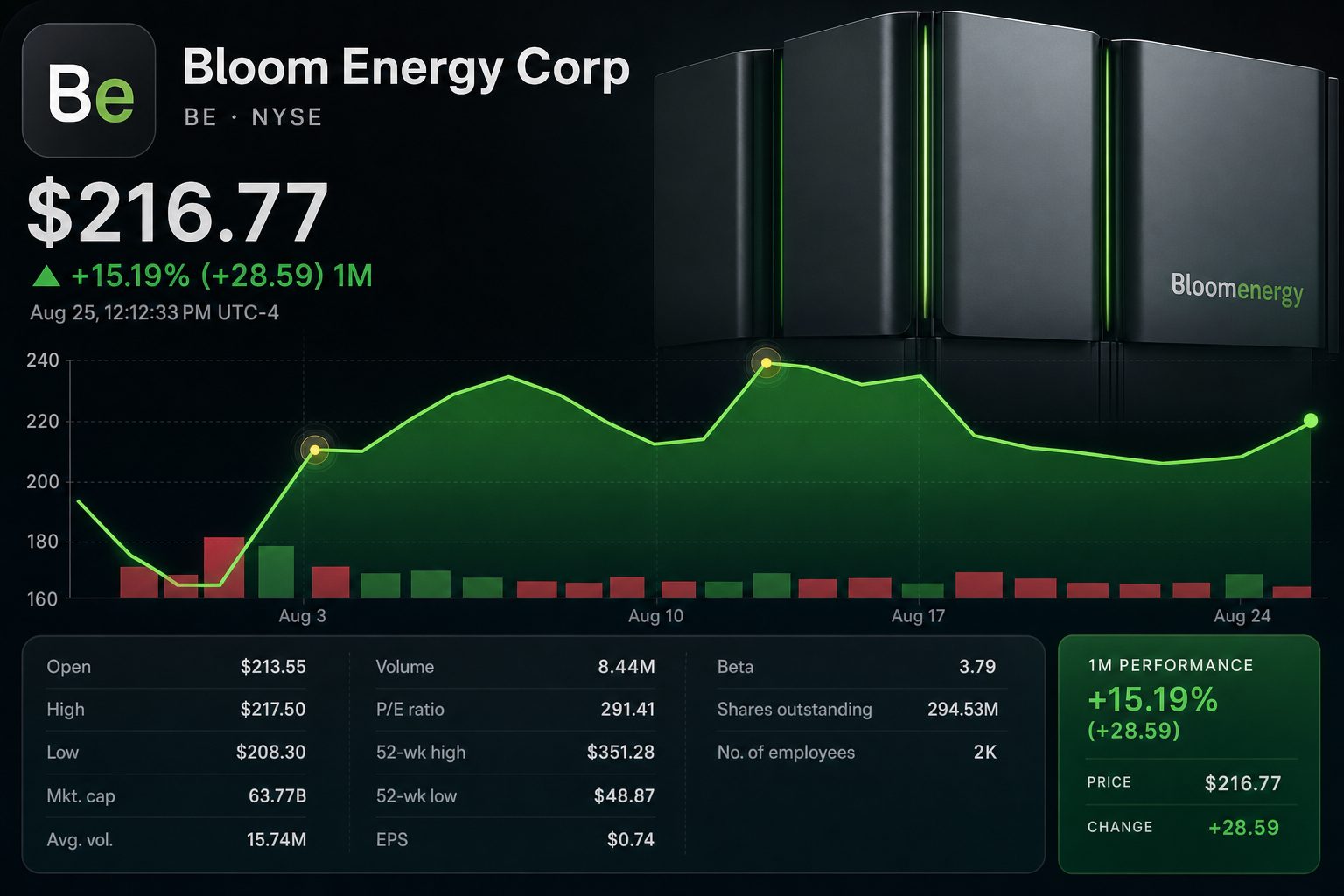 Stock chart for NYSE:BE