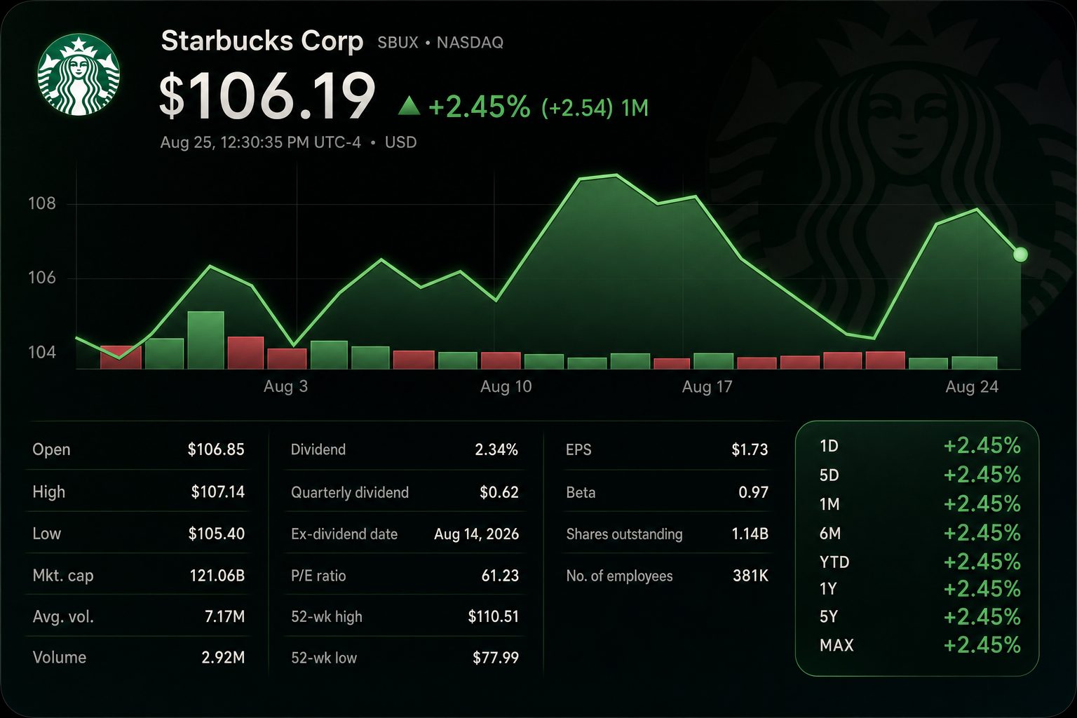 Stock chart for NASDAQ:SBUX