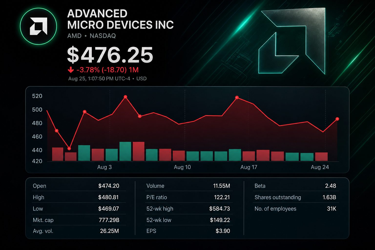 Stock chart for NASDAQ:AMD
