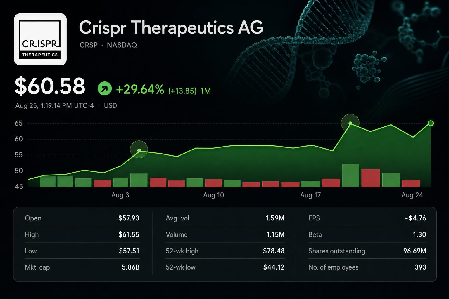 Stock chart for NASDAQ:CRSP