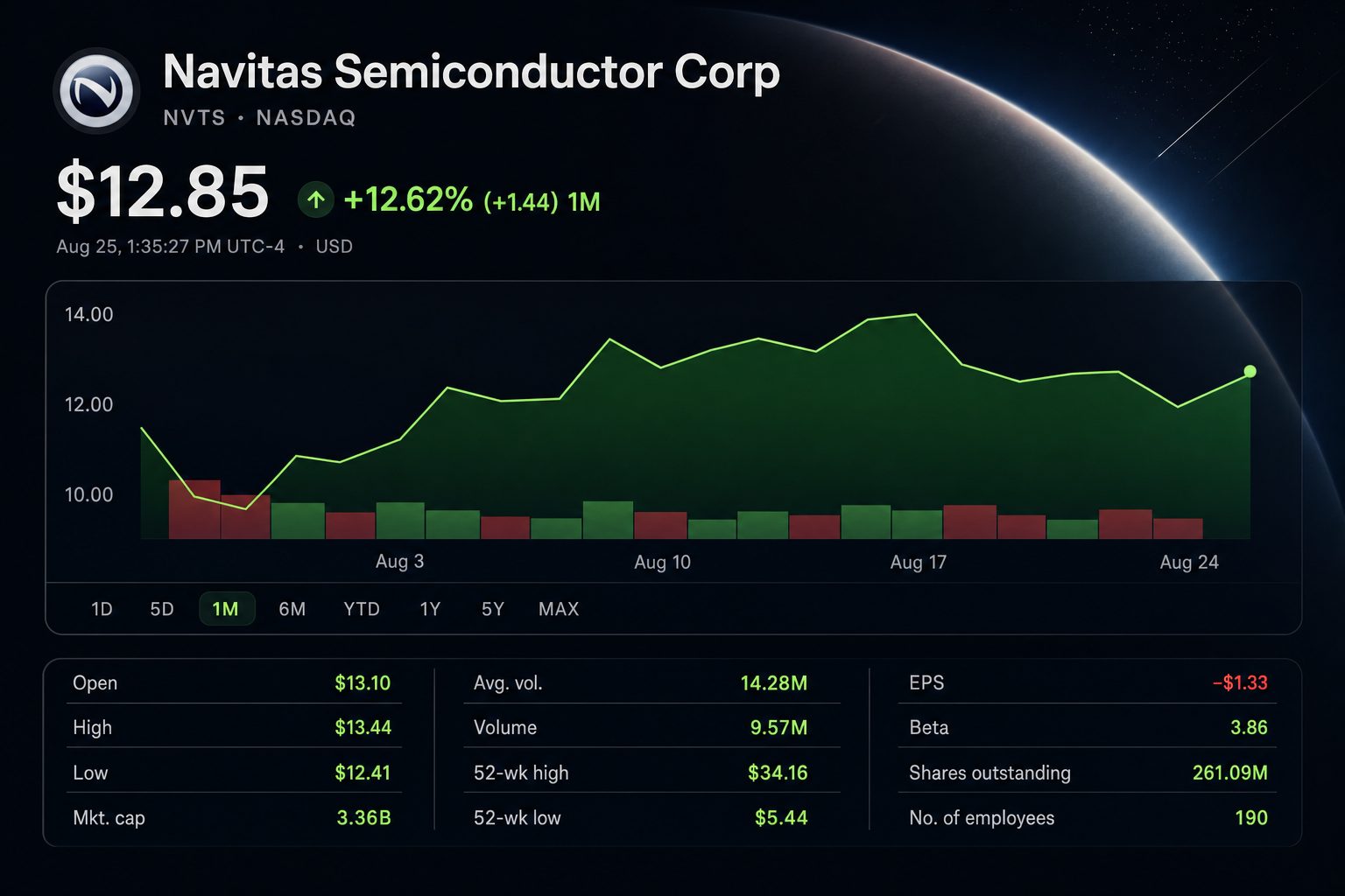 Stock chart for NASDAQ:NVTS Stock chart for NASDAQ:NVTS