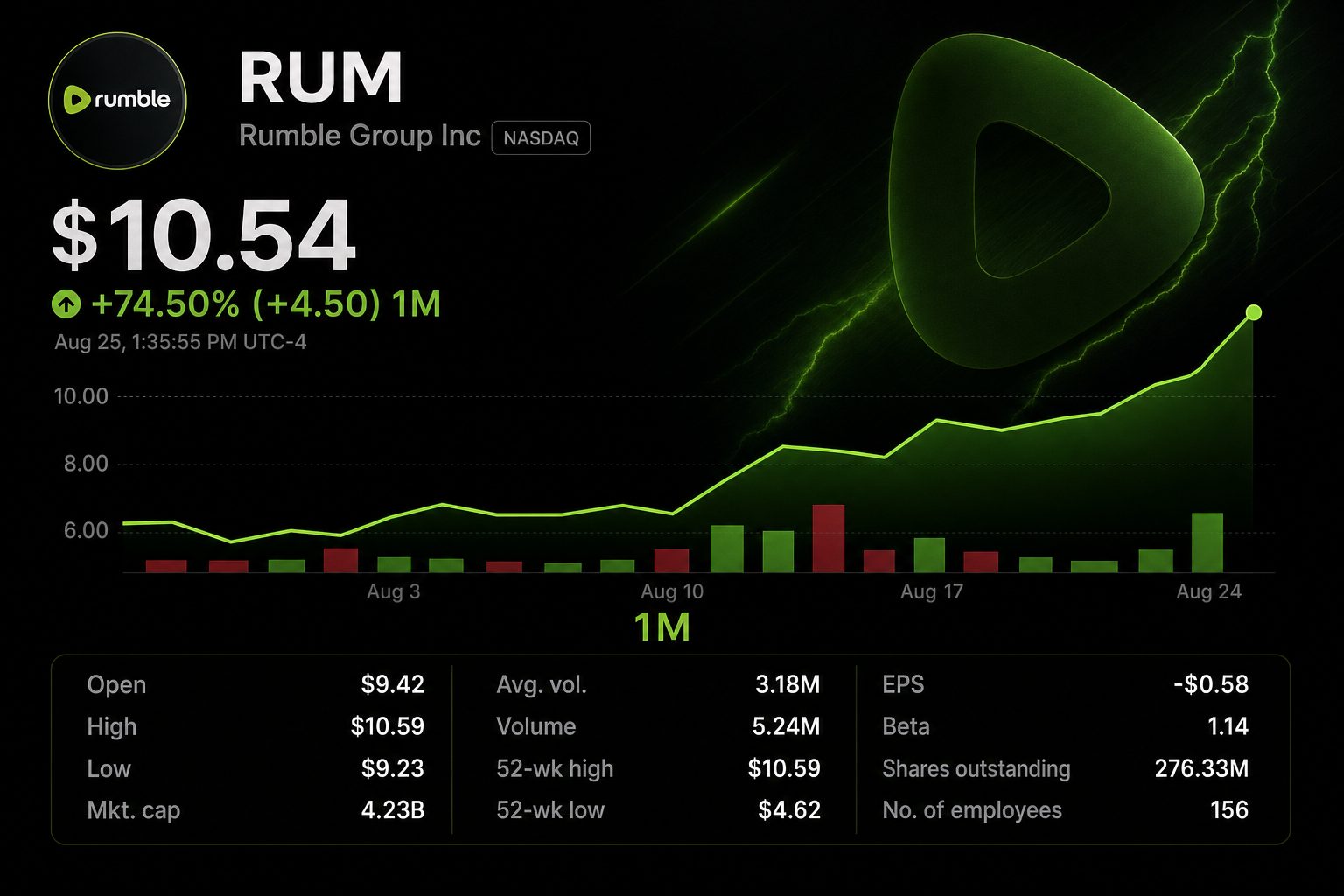Stock chart for NASDAQ:RUM Stock chart for NASDAQ:RUM