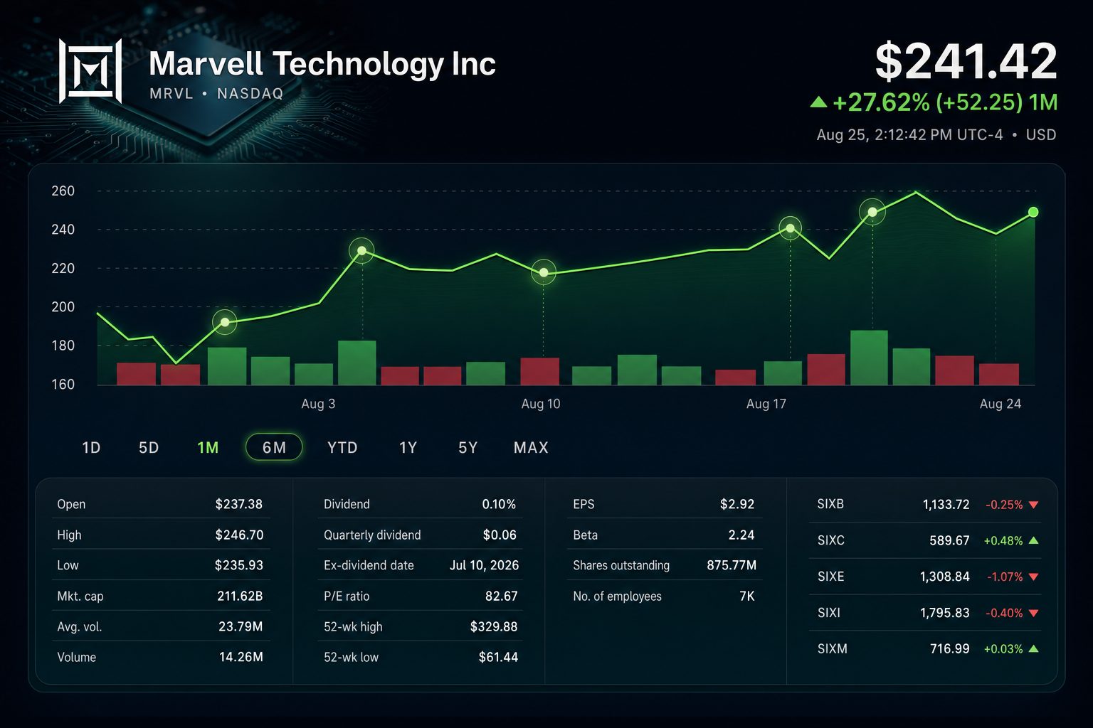 Stock chart for NASDAQ:MRVL