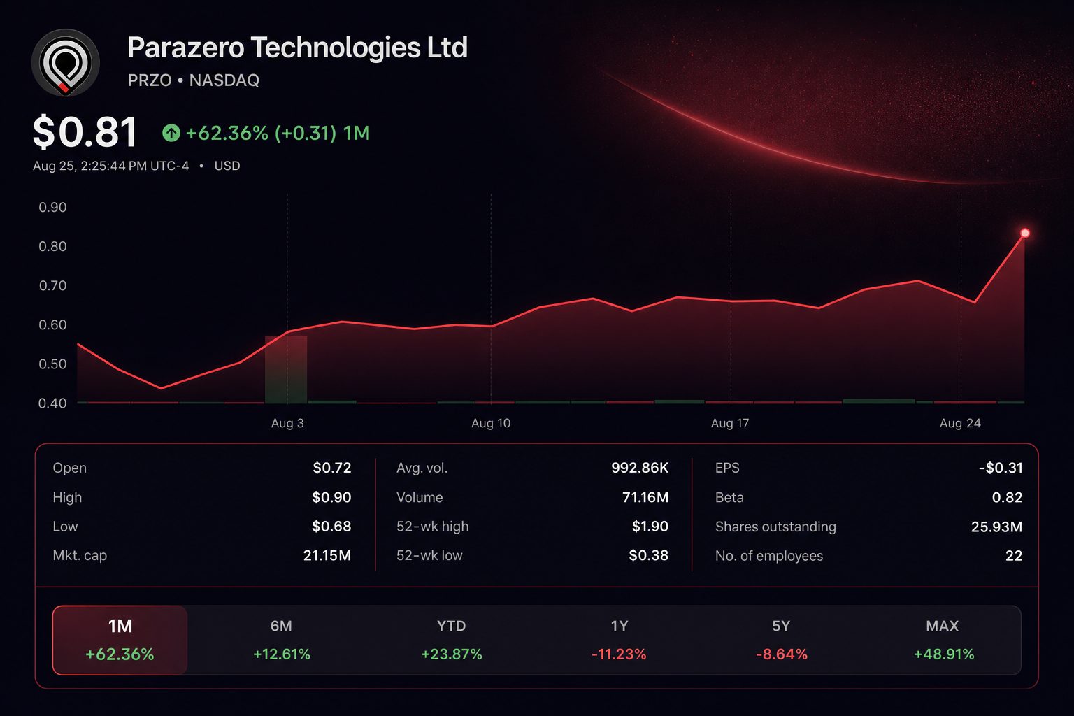 Stock chart for NASDAQ:PRZO Stock chart for NASDAQ:PRZO