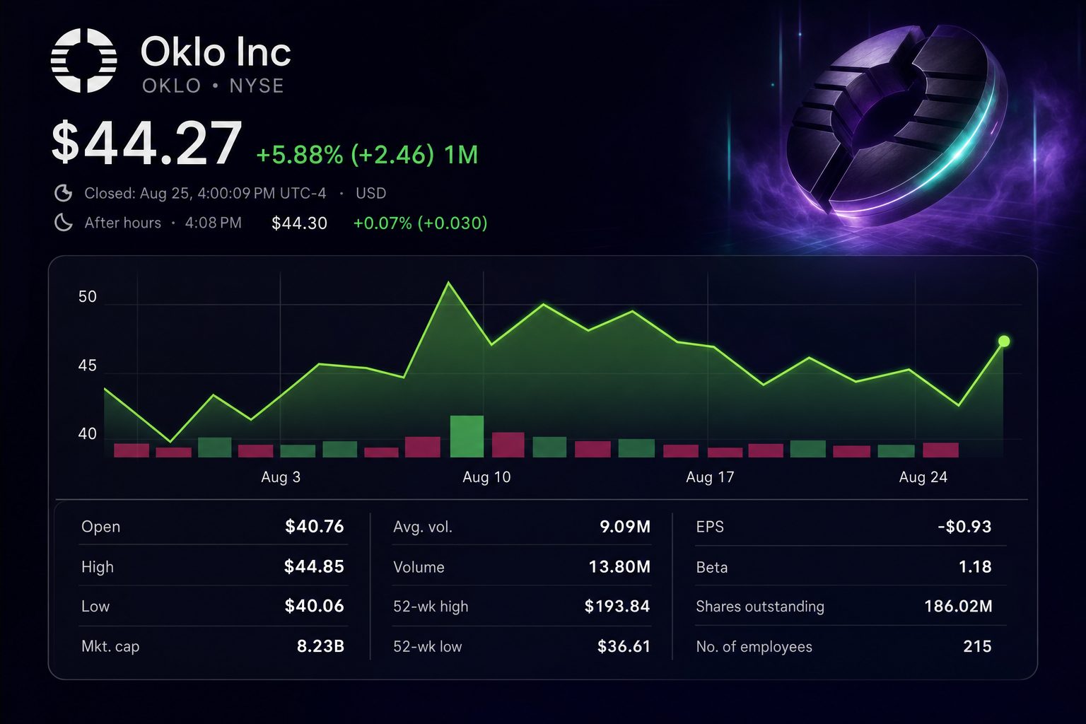 Stock chart for NYSE:OKLO