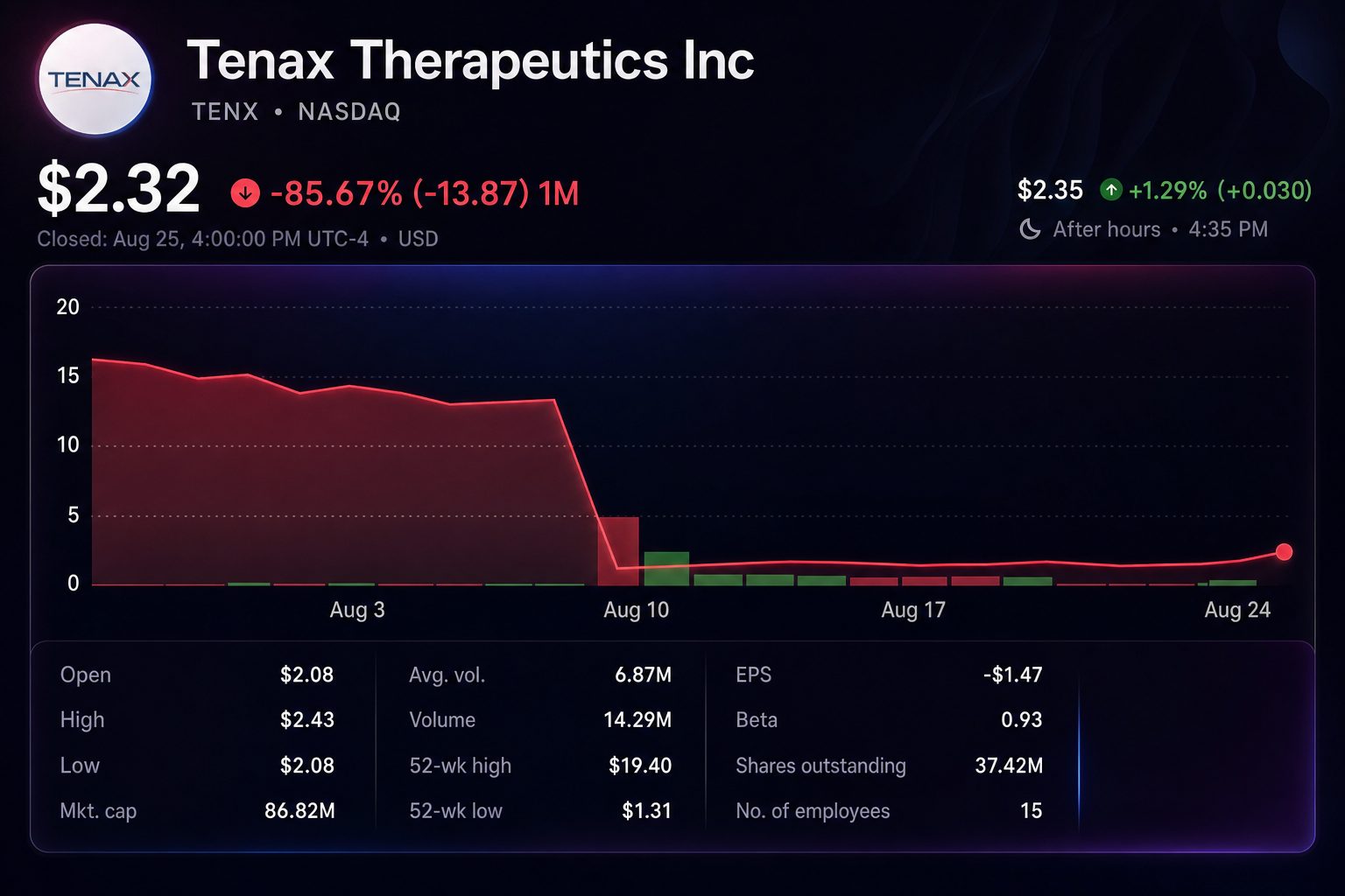 Stock chart for NASDAQ:TENX