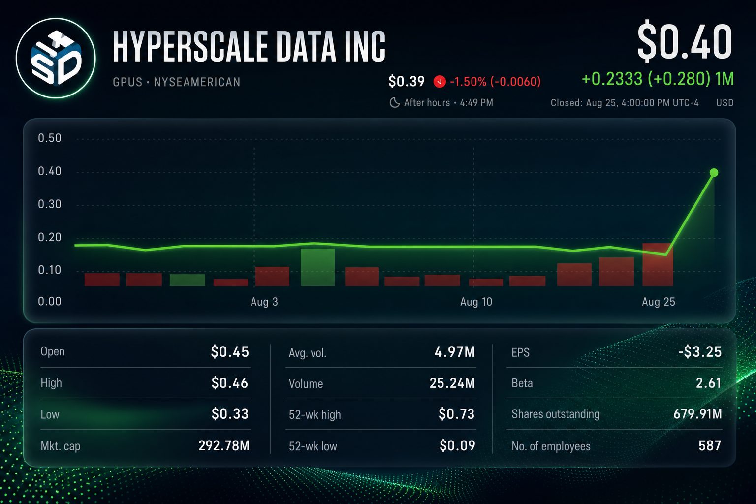 Stock chart for NYSEAMERICAN:GPUS
