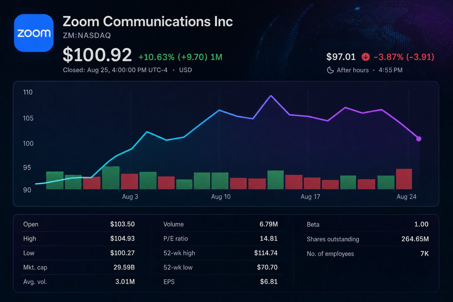 Stock chart for NASDAQ:ZM