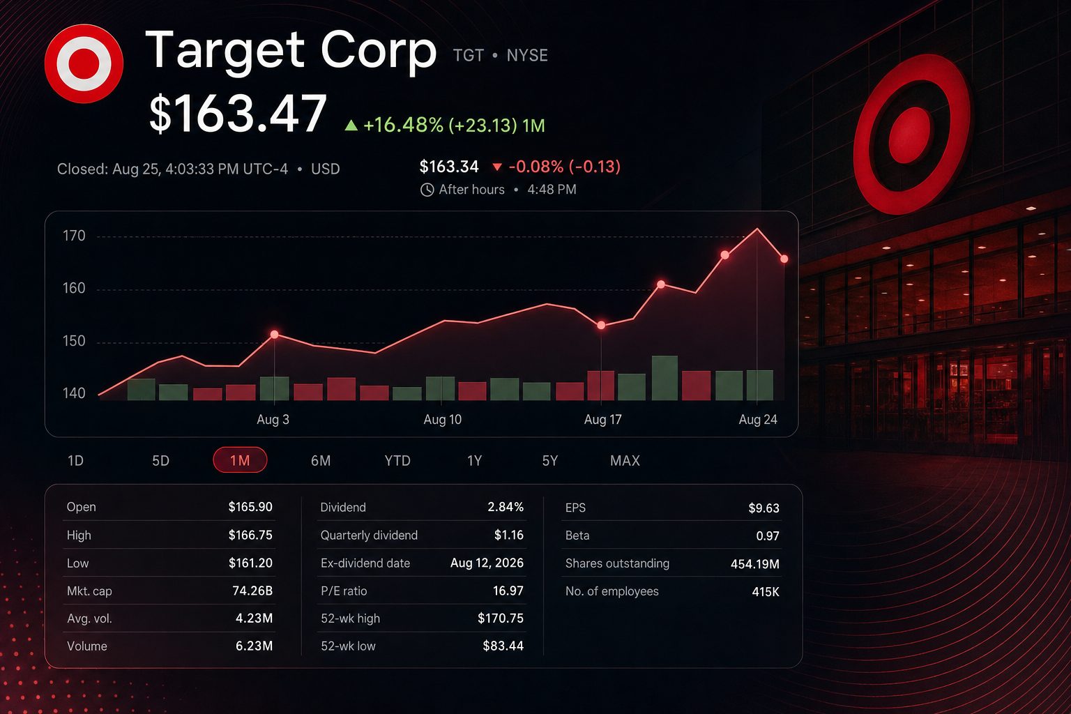 Stock chart for NYSE:TGT