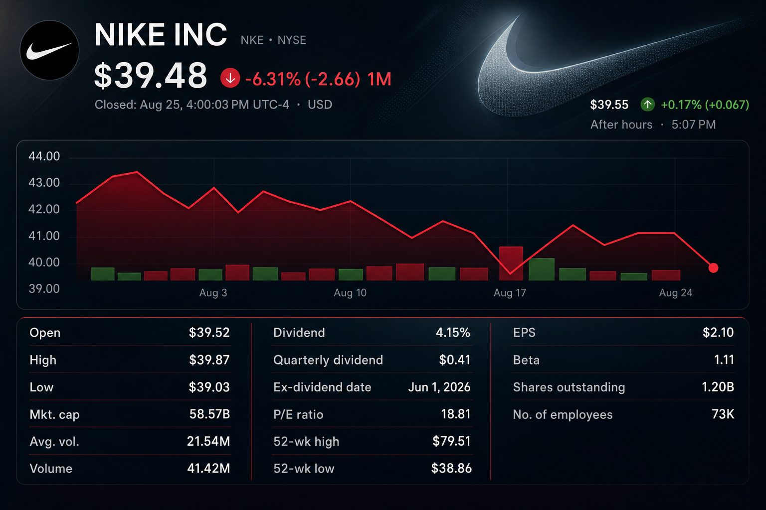 Stock chart for NYSE:NKE