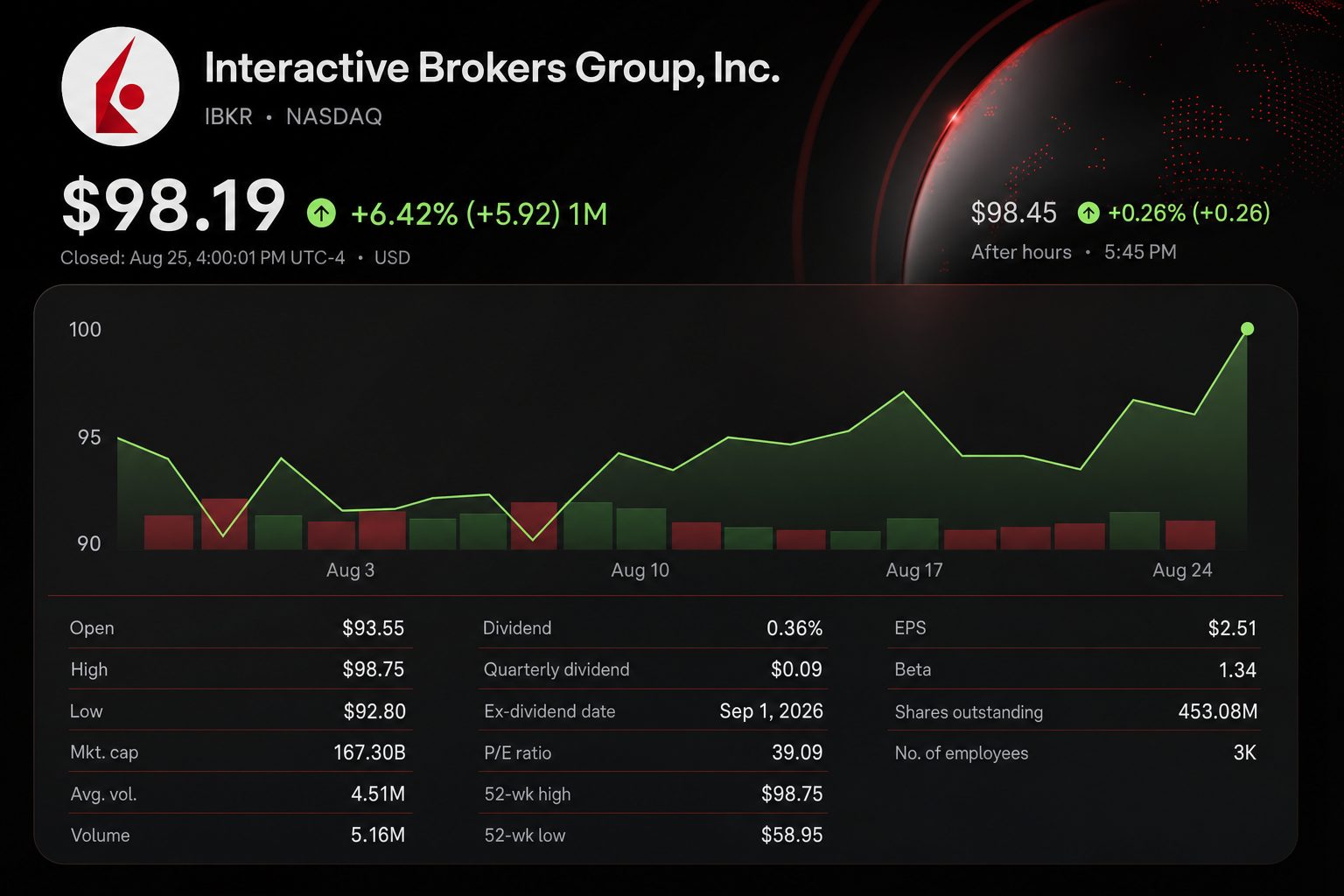 Stock chart for NASDAQ:IBKR