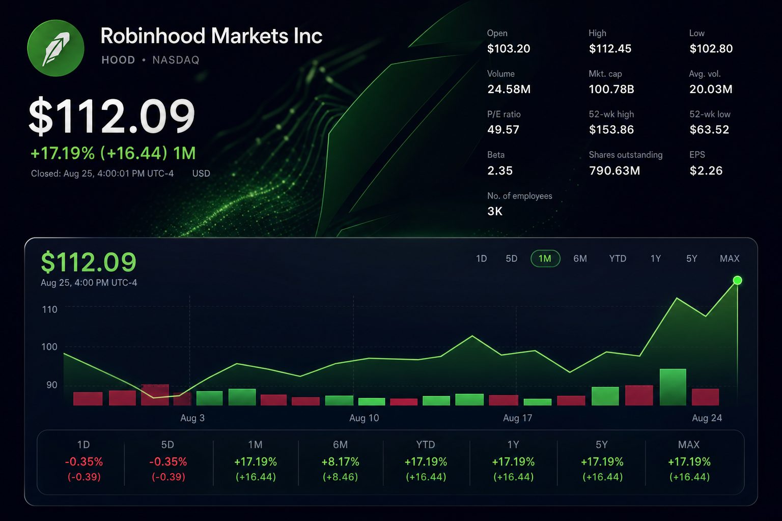 Stock chart for NASDAQ:HOOD Stock chart for NASDAQ:HOOD