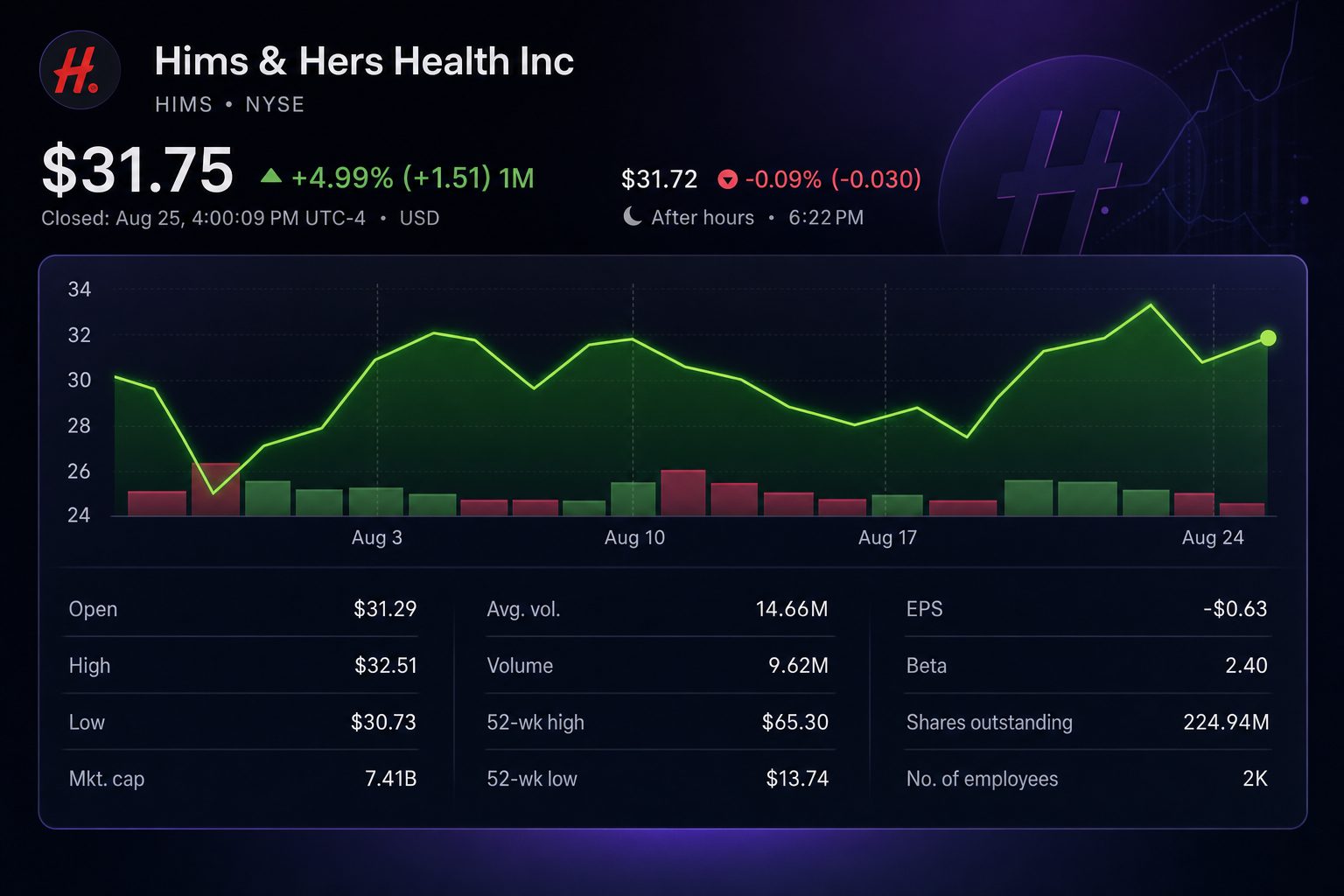 Stock chart for NYSE:HIMS