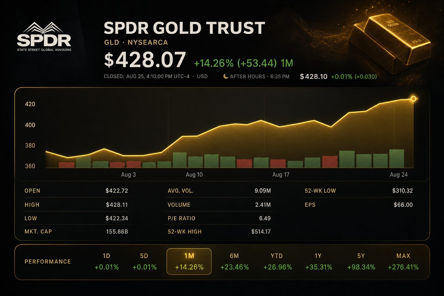 Stock chart for NYSEARCA:GLD