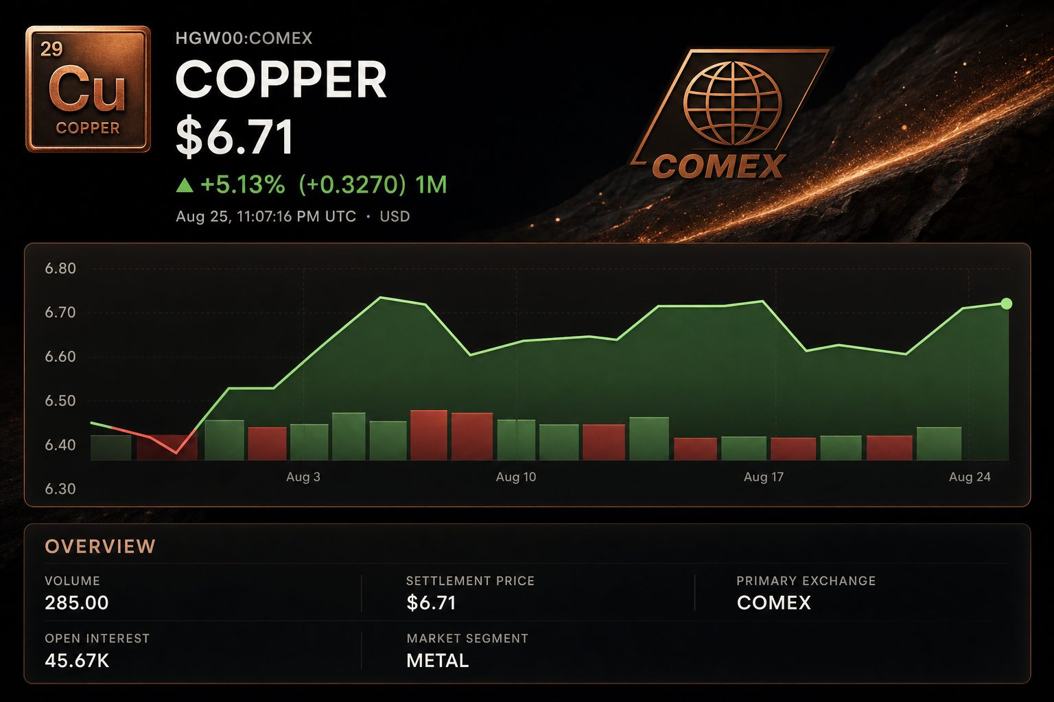 Stock chart for COMEX:HGW00