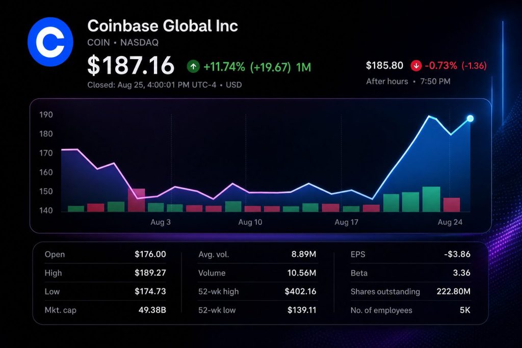 Stock chart for NASDAQ:COIN