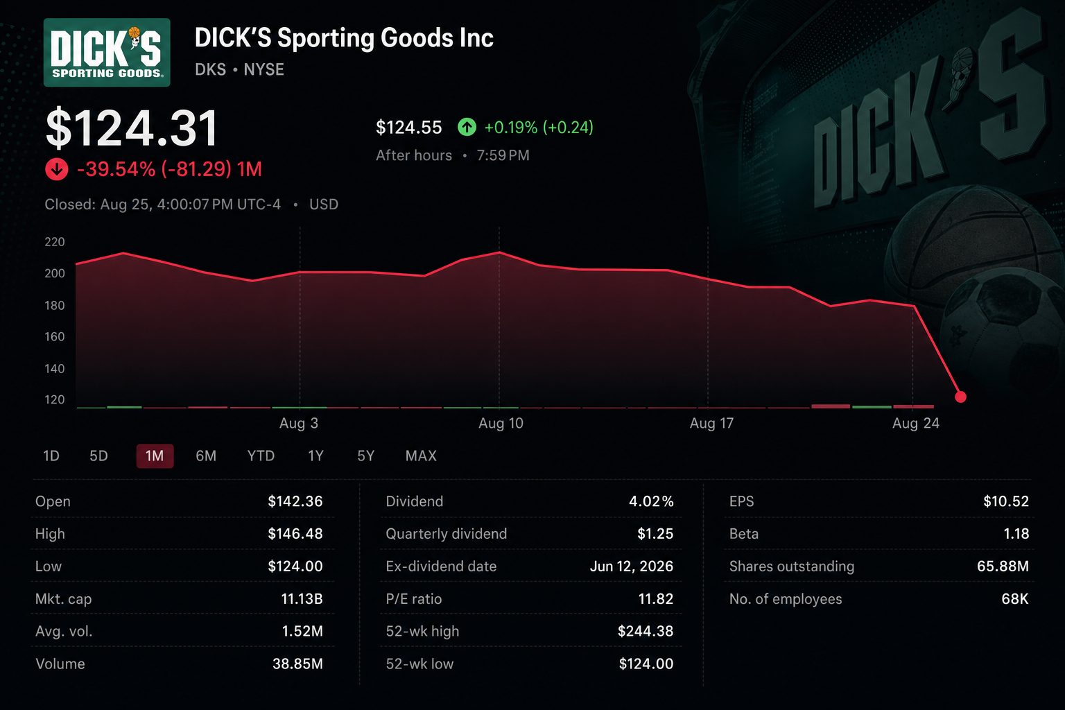 Stock chart for NYSE:DKS