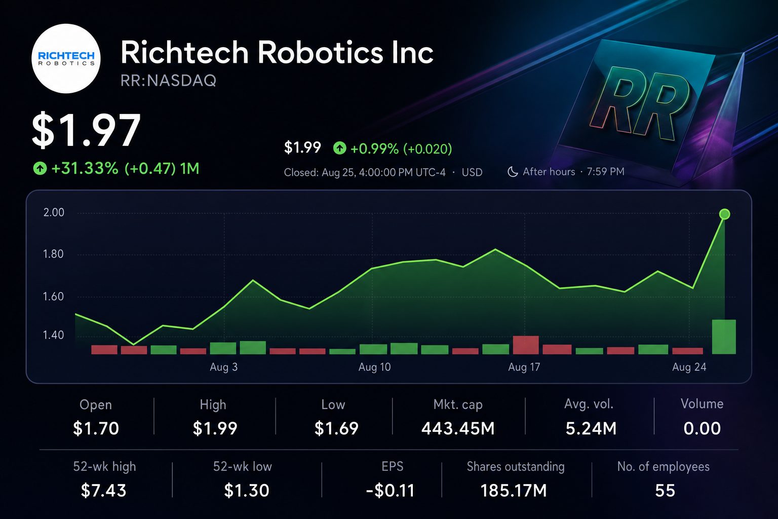 Stock chart for NASDAQ:RR