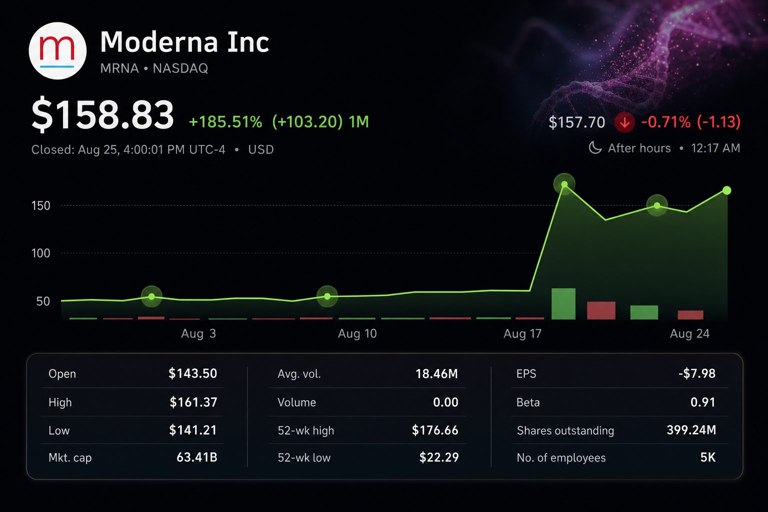 Stock chart for NASDAQ:MRNA Stock chart for NASDAQ:MRNA