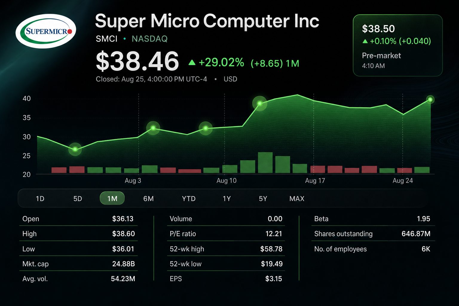 Stock chart for NASDAQ:SMCI