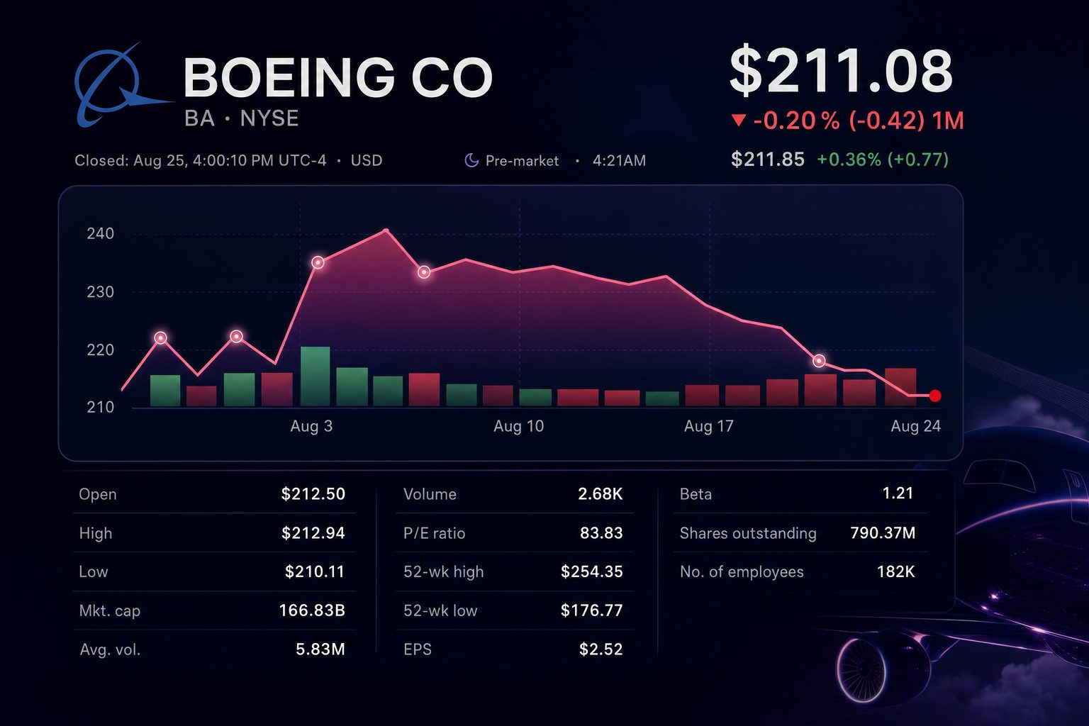 Stock chart for NYSE:BA Stock chart for NYSE:BA