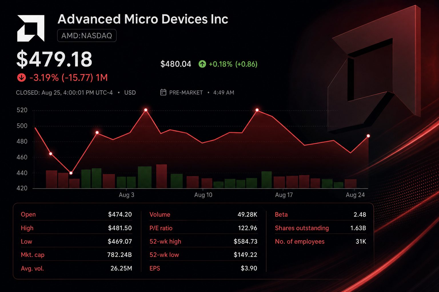 Stock chart for NASDAQ:AMD Stock chart for NASDAQ:AMD