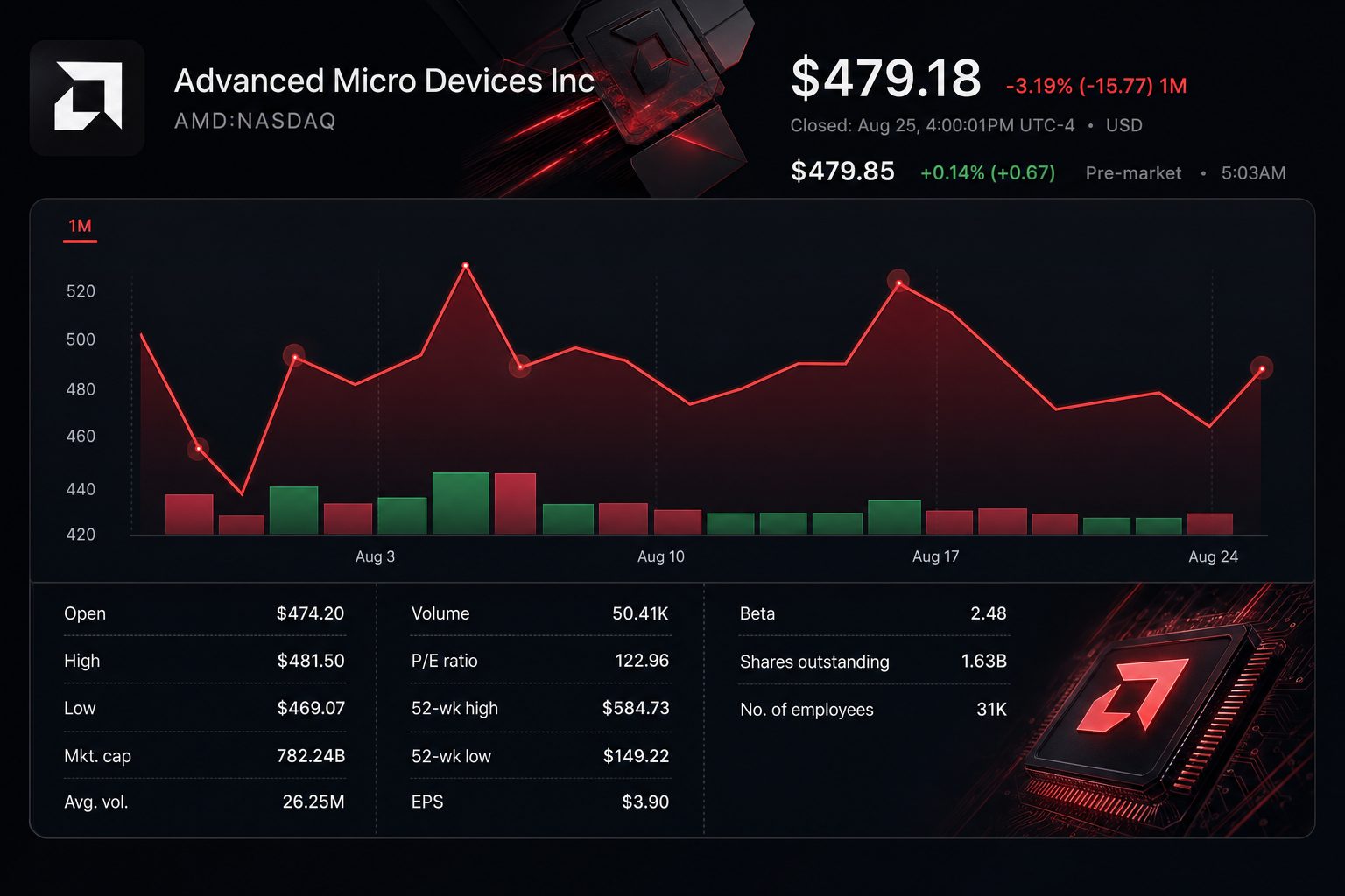 Stock chart for NASDAQ:AMD