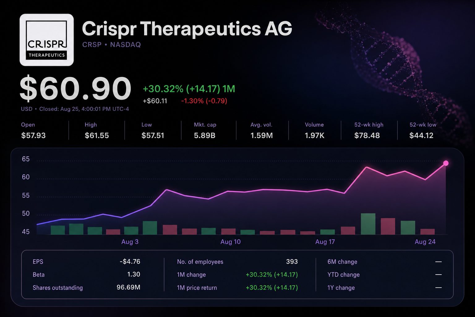 Stock chart for NASDAQ:CRSP