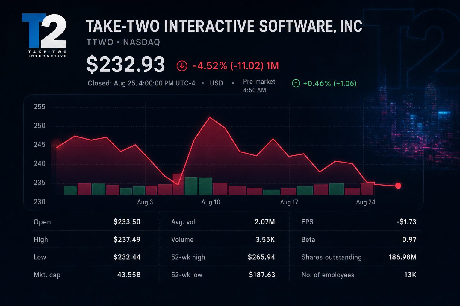 Stock chart for NASDAQ:TTWO