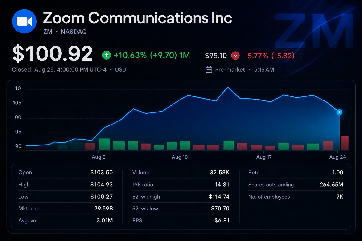 Stock chart for NASDAQ:ZM